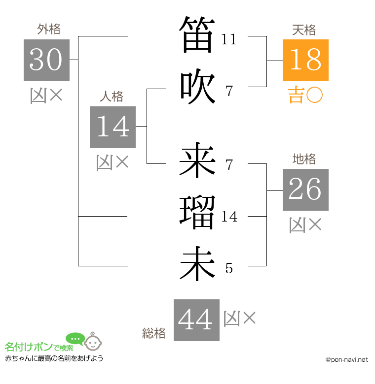 笛吹 来瑠未さんの姓名判断結果