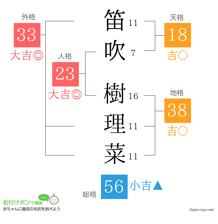 笛吹 樹理菜さんの姓名判断結果