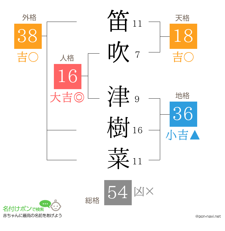 笛吹 津樹菜さんの姓名判断結果