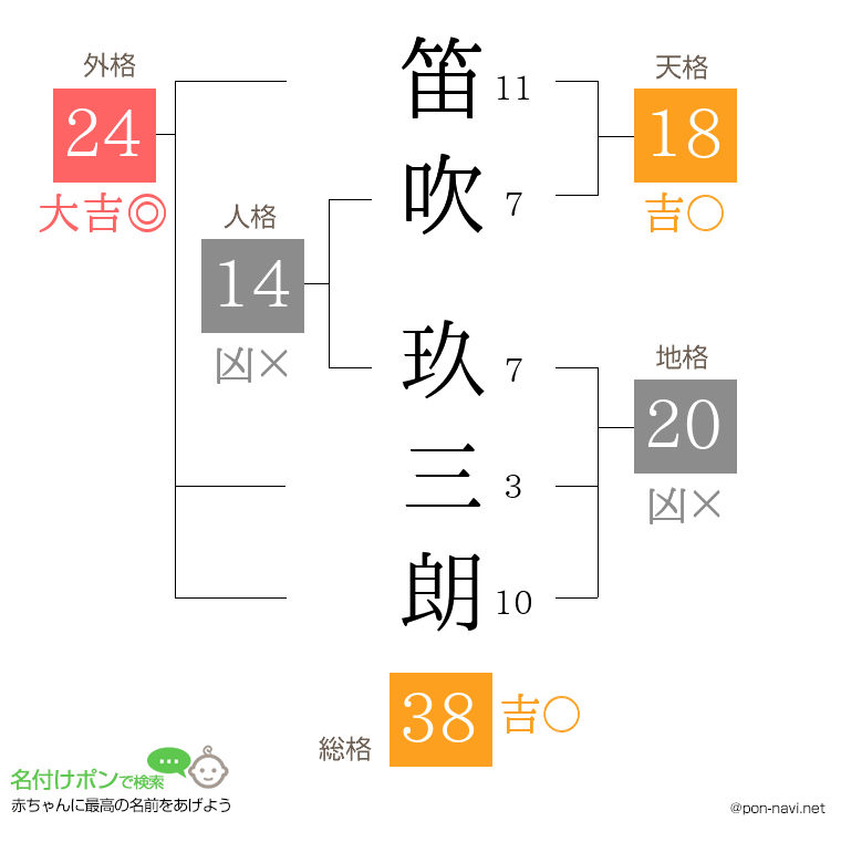 笛吹 玖三朗さんの姓名判断結果