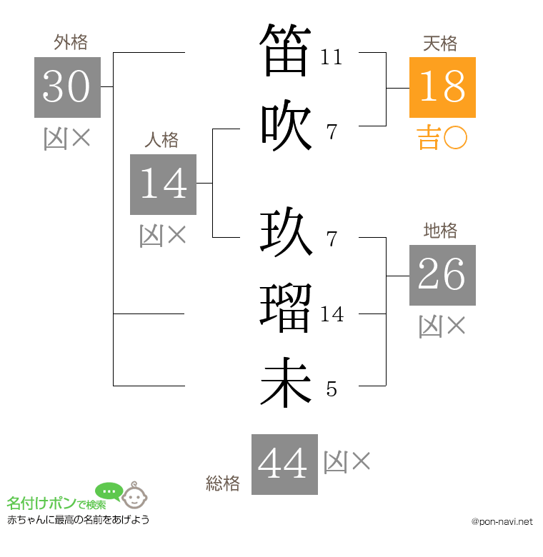 笛吹 玖瑠未さんの姓名判断結果