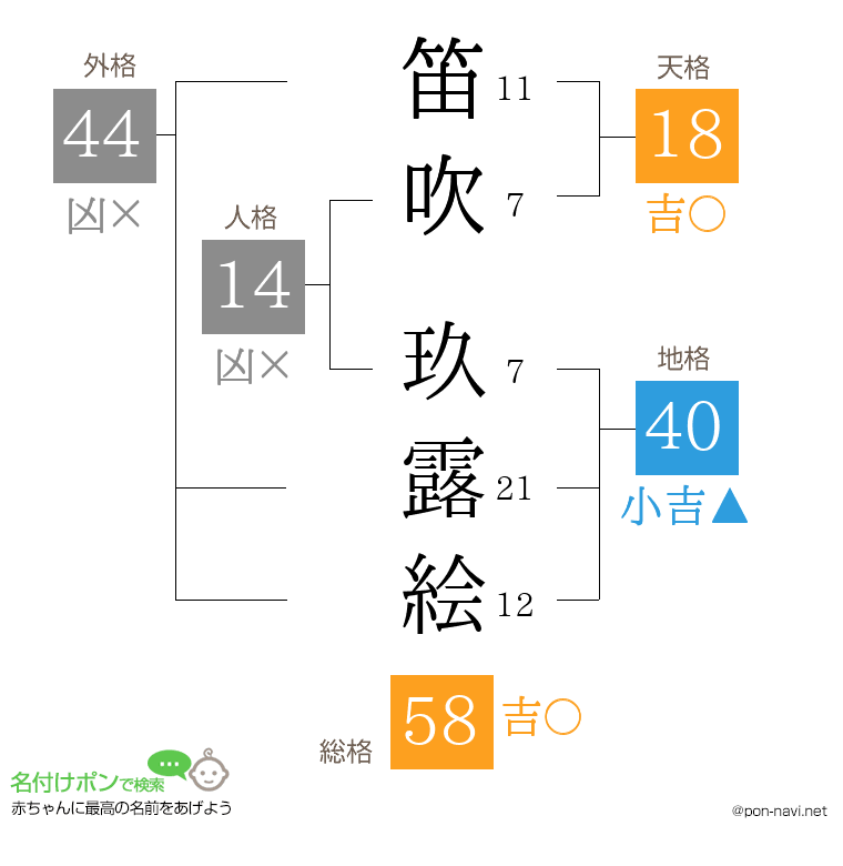 笛吹 玖露絵さんの姓名判断結果