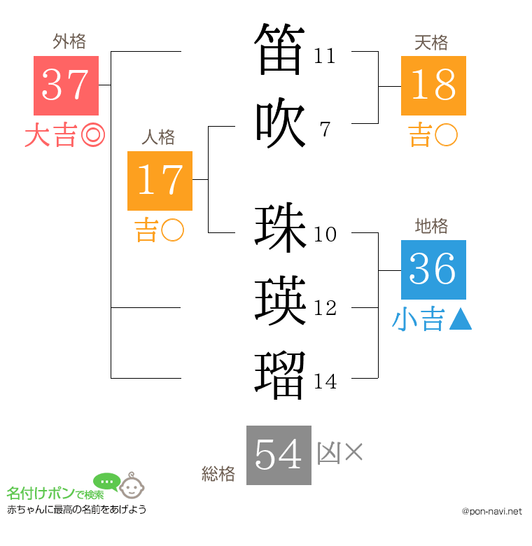 笛吹 珠瑛瑠さんの姓名判断結果