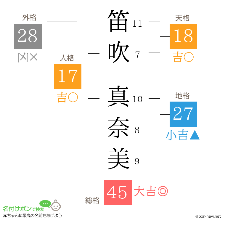 笛吹 真奈美さんの姓名判断結果