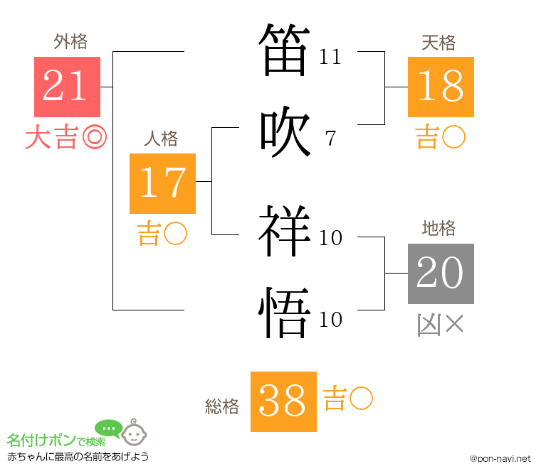 笛吹 祥悟さんの姓名判断結果