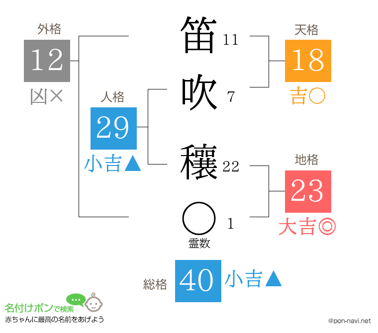笛吹 穰さんの姓名判断結果