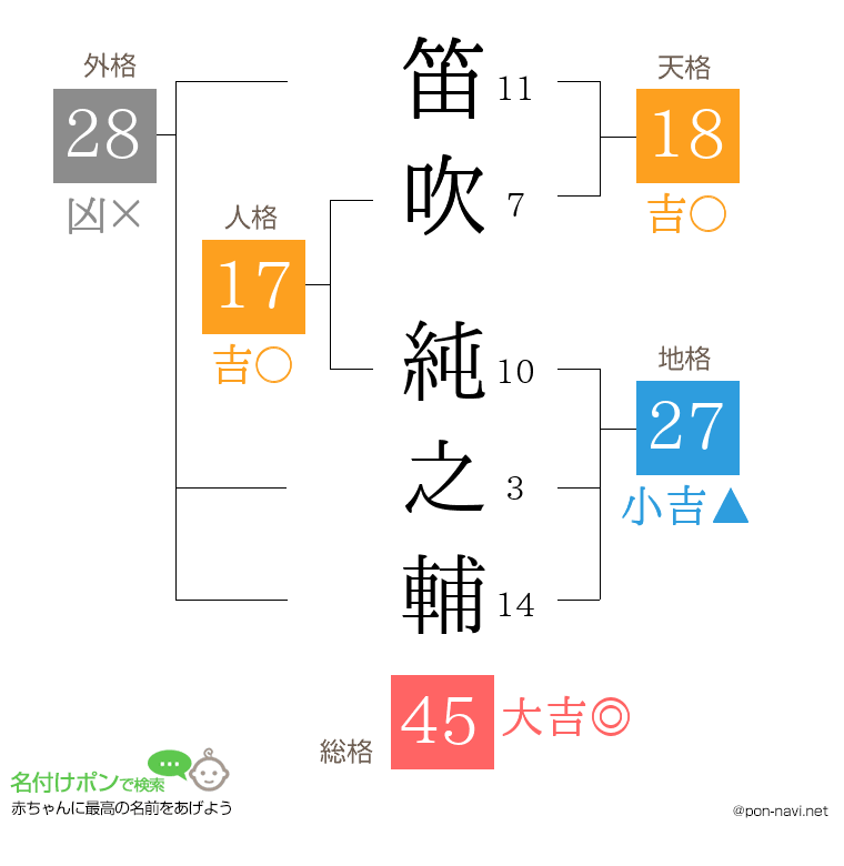 笛吹 純之輔さんの姓名判断結果