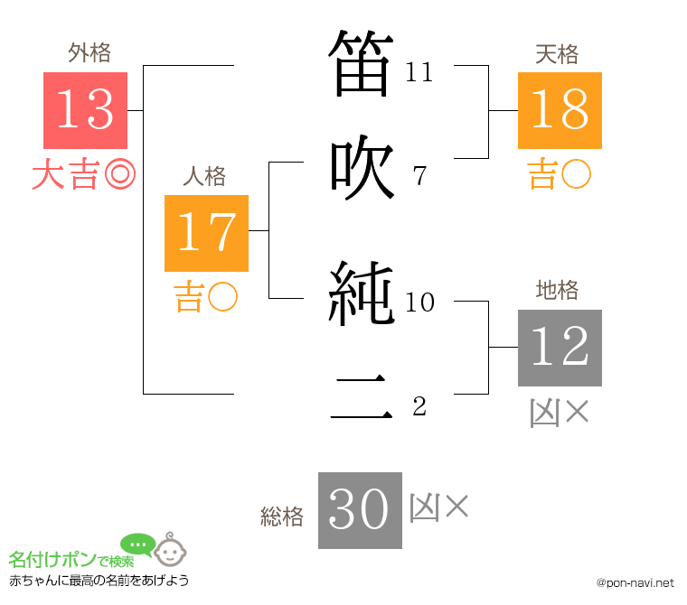 笛吹 純二さんの姓名判断結果