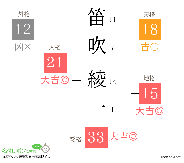 笛吹 綾一さんの姓名判断結果