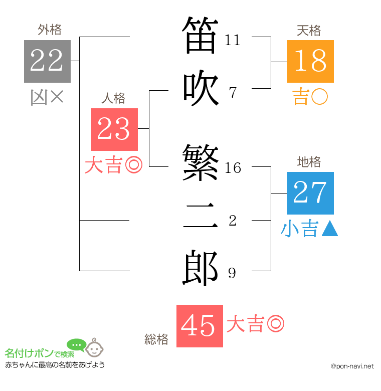 笛吹 繁二郎さんの姓名判断結果