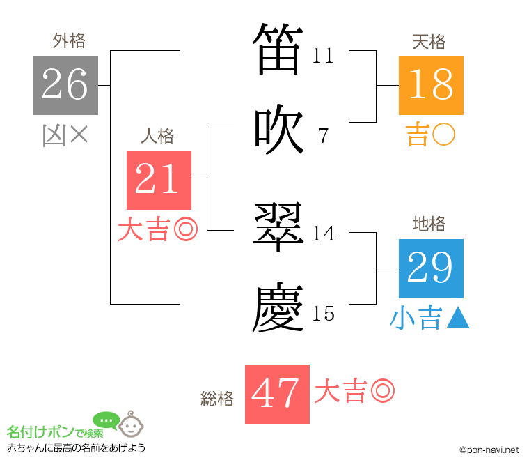 笛吹 翠慶さんの姓名判断結果