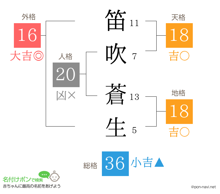 笛吹 蒼生さんの姓名判断結果
