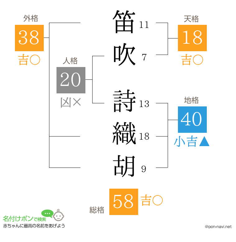 笛吹 詩織胡さんの姓名判断結果
