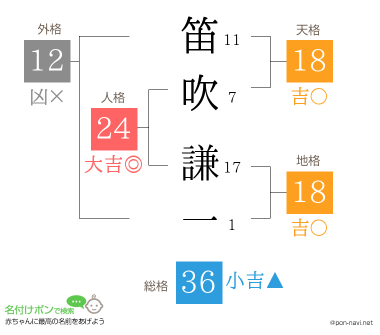 笛吹 謙一さんの姓名判断結果
