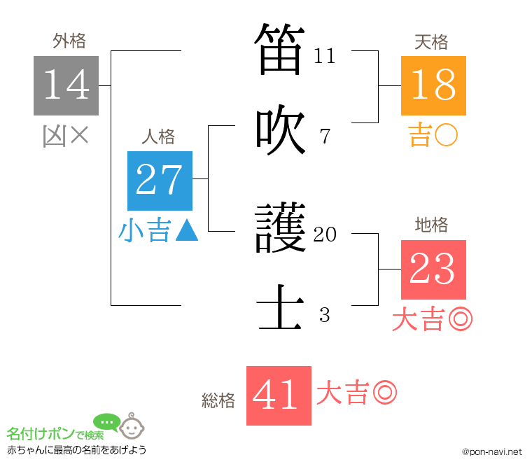 笛吹 護士さんの姓名判断結果