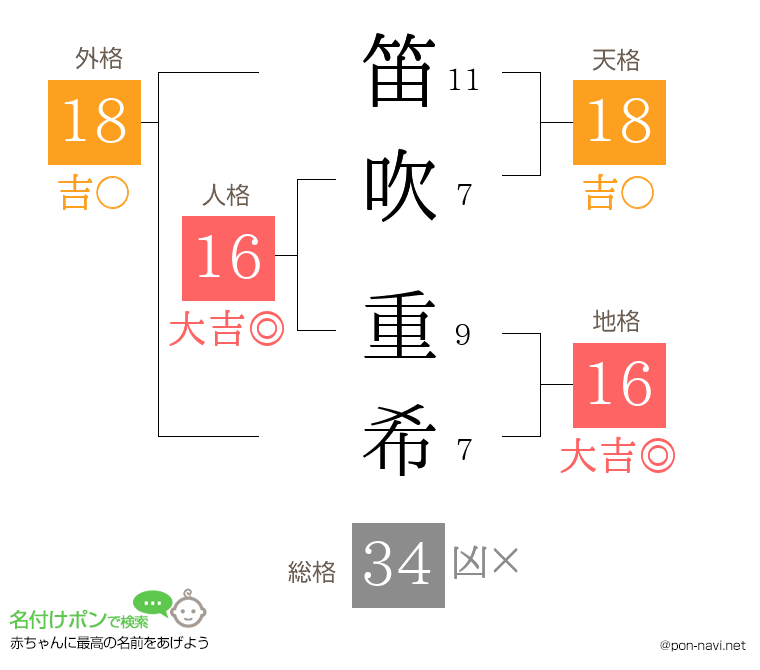 笛吹 重希さんの姓名判断結果