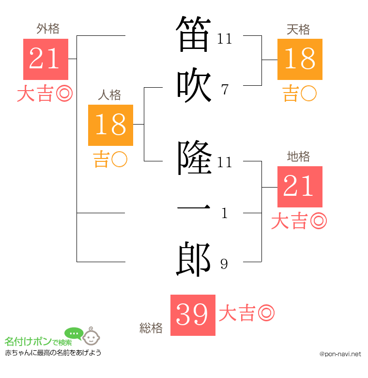 笛吹 隆一郎さんの姓名判断結果
