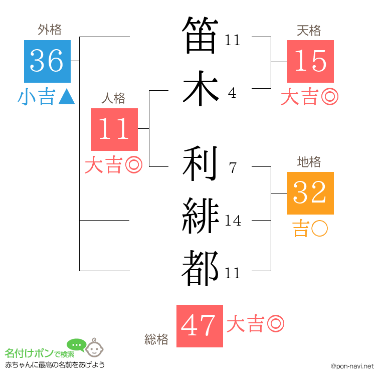 笛木 利緋都さんの姓名判断結果