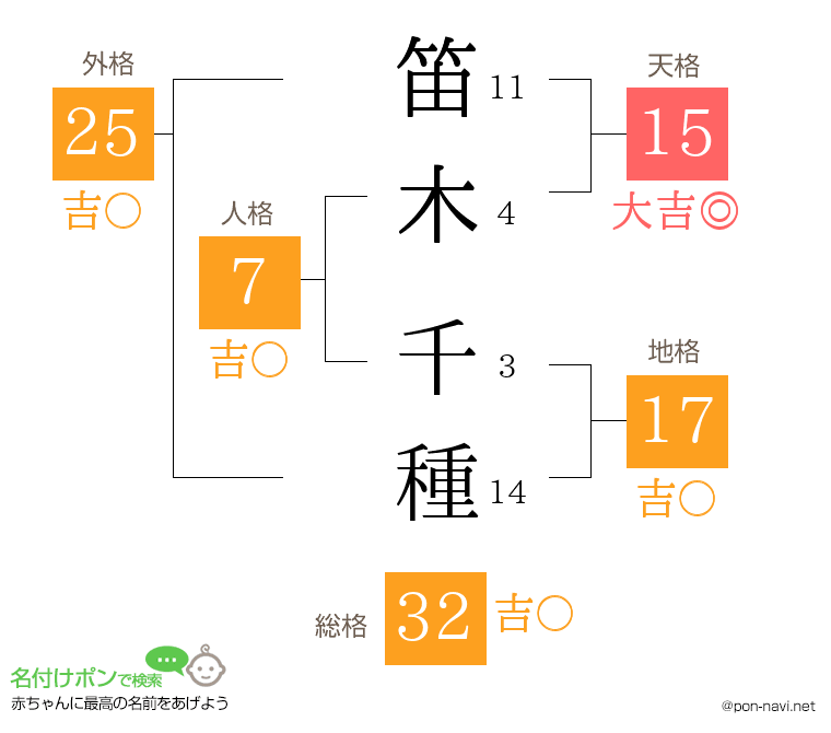 笛木 千種さんの姓名判断結果