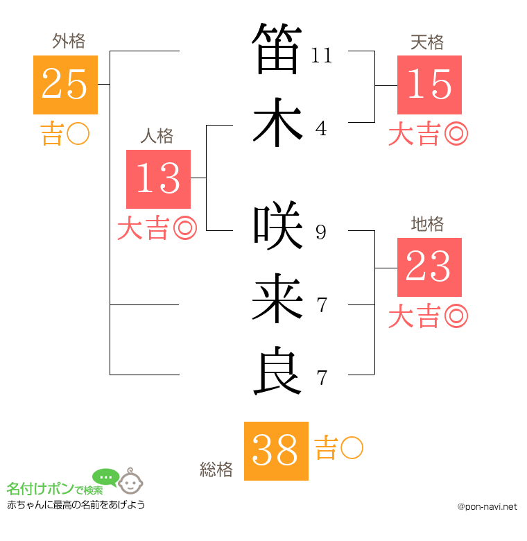 笛木 咲来良さんの姓名判断結果