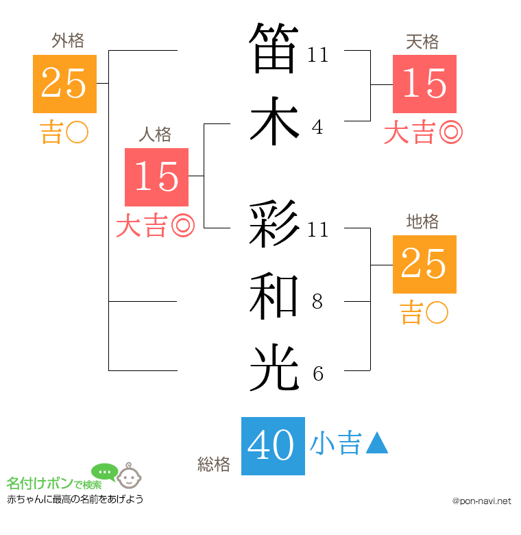 笛木 彩和光さんの姓名判断結果