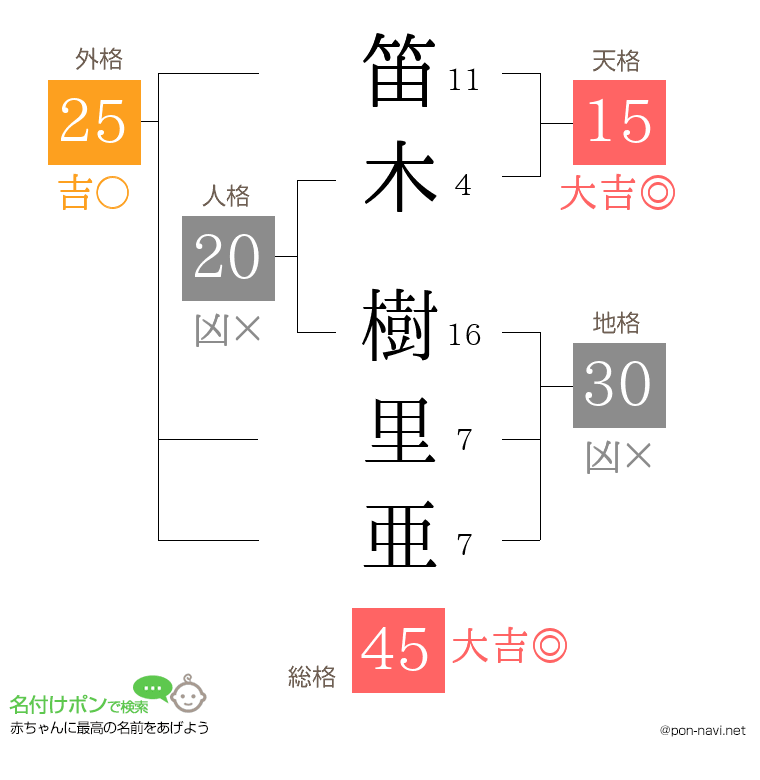 笛木 樹里亜さんの姓名判断結果