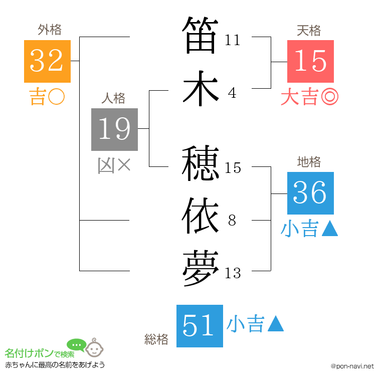 笛木 穂依夢さんの姓名判断結果