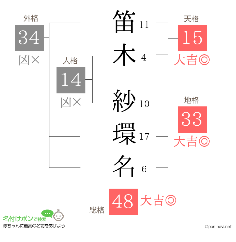 笛木 紗環名さんの姓名判断結果
