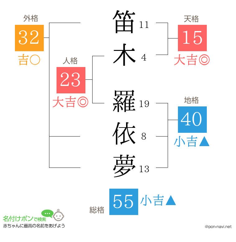 笛木 羅依夢さんの姓名判断結果