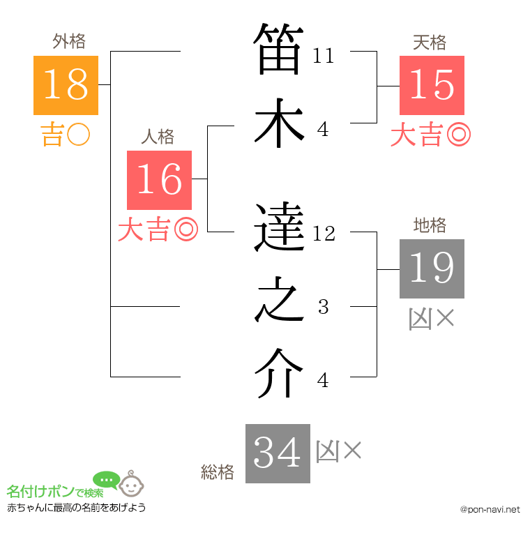 笛木 達之介さんの姓名判断結果