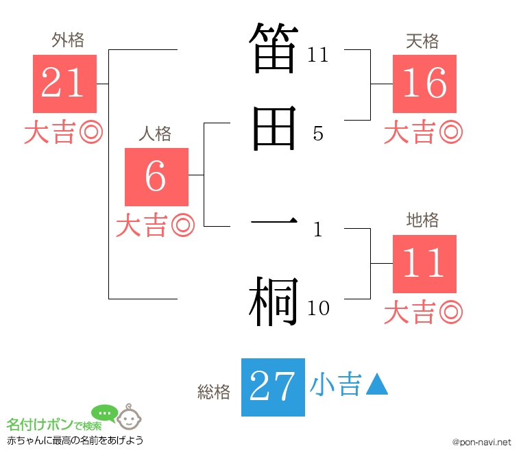 笛田 一桐さんの姓名判断結果