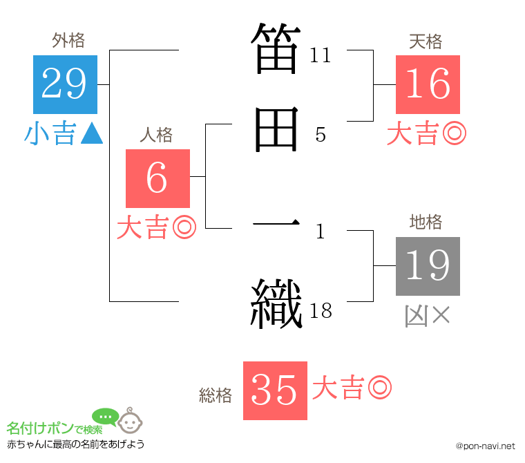 笛田 一織さんの姓名判断結果