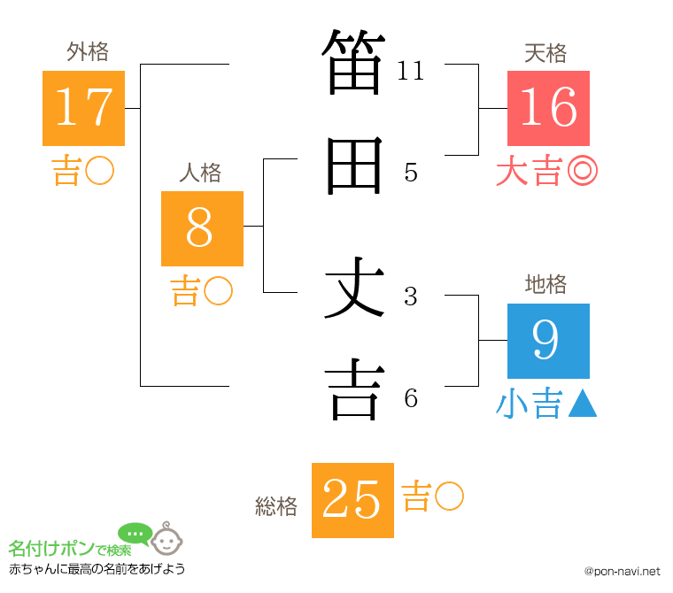 笛田 丈吉さんの姓名判断結果