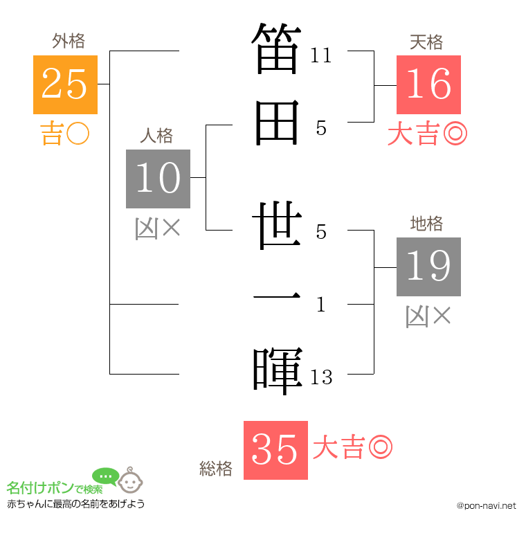 笛田 世一暉さんの姓名判断結果