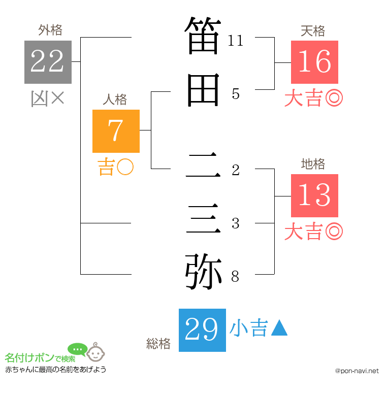 笛田 二三弥さんの姓名判断結果
