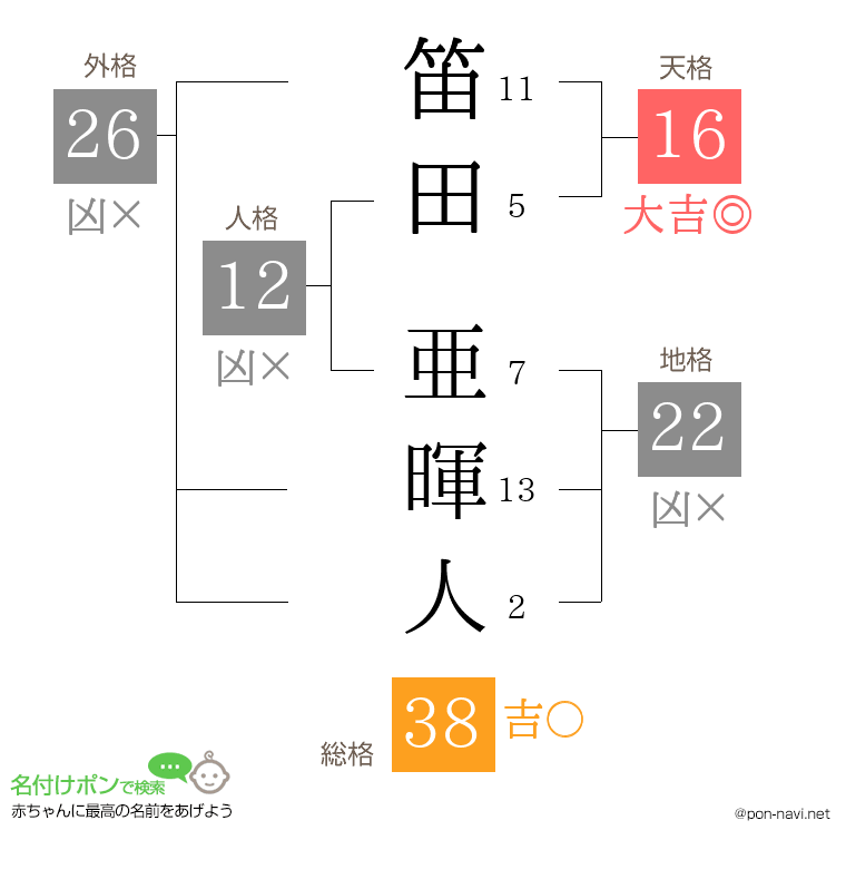 笛田 亜暉人さんの姓名判断結果