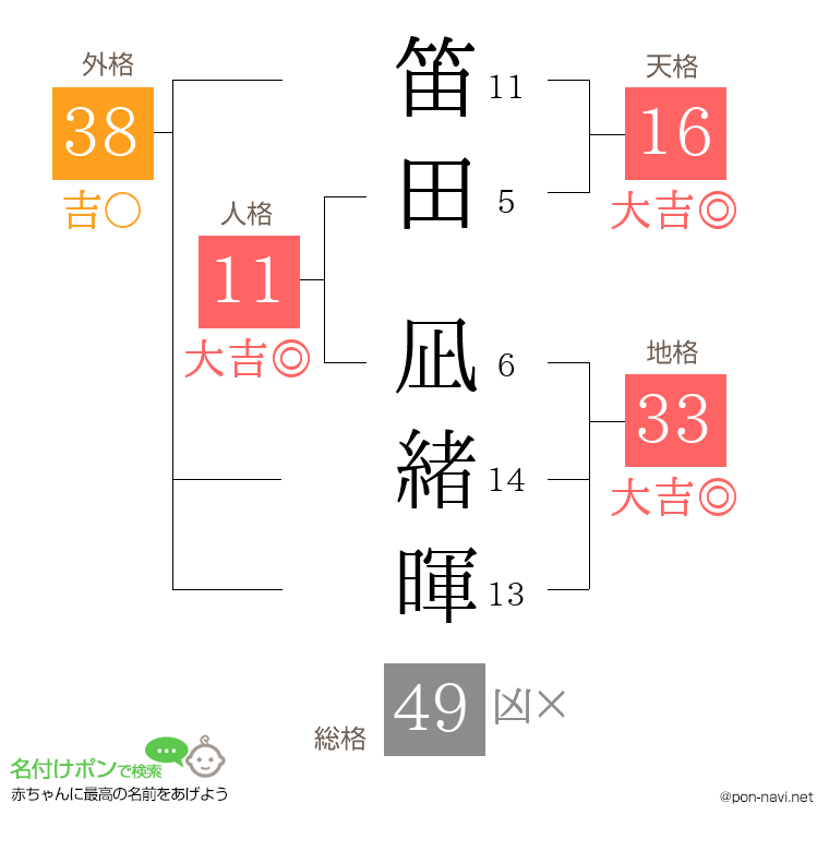 笛田 凪緒暉さんの姓名判断結果