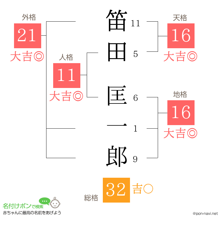 笛田 匡一郎さんの姓名判断結果