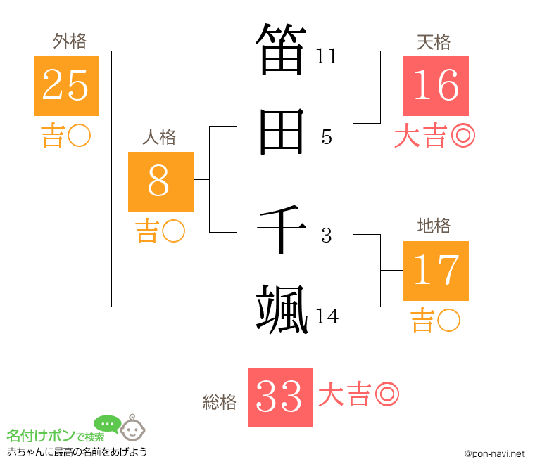 笛田 千颯さんの姓名判断結果
