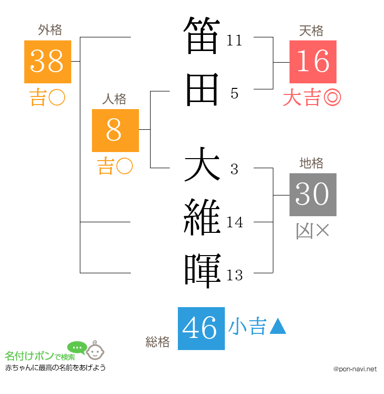 笛田 大維暉さんの姓名判断結果