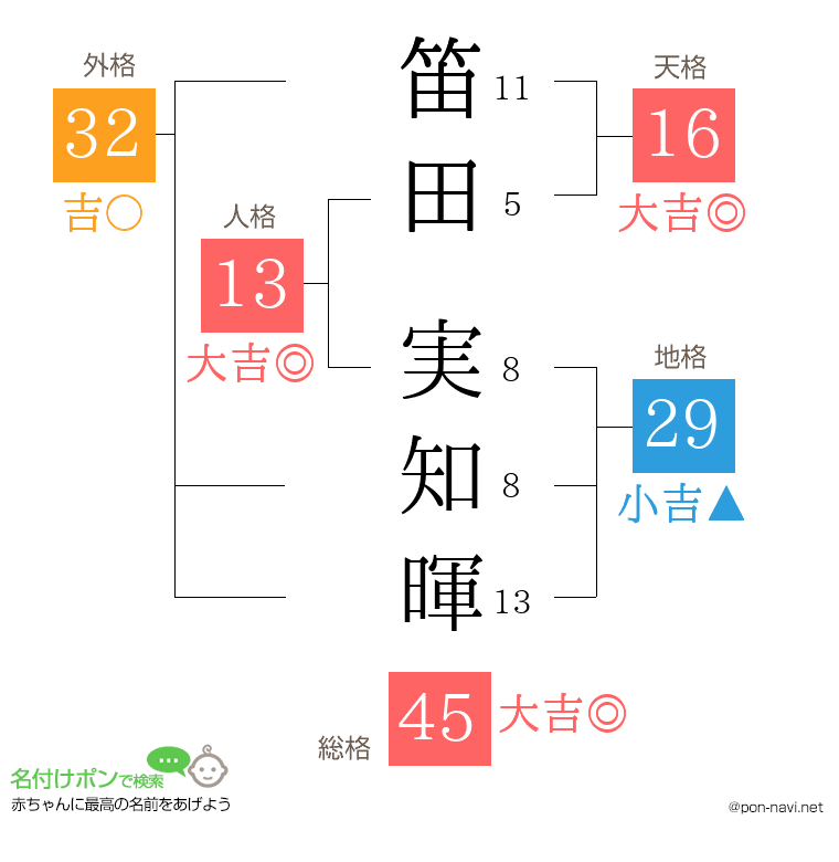 笛田 実知暉さんの姓名判断結果