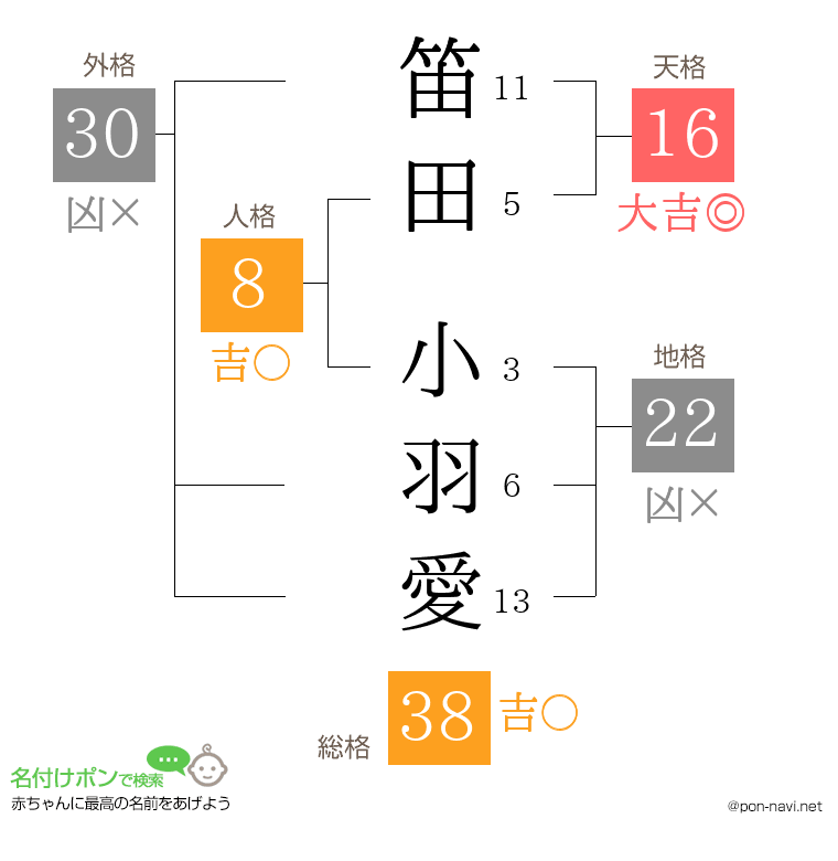 笛田 小羽愛さんの姓名判断結果