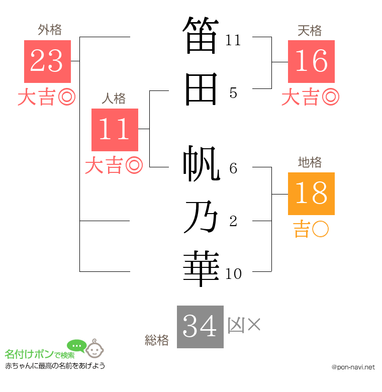 笛田 帆乃華さんの姓名判断結果