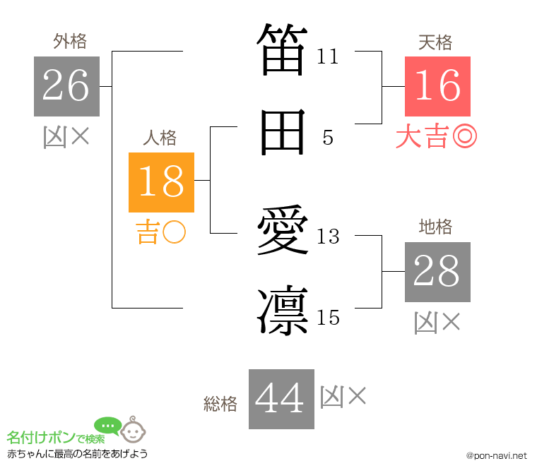 笛田 愛凛さんの姓名判断結果