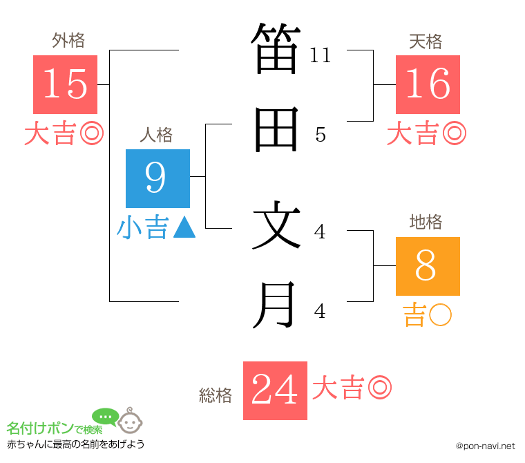 笛田 文月さんの姓名判断結果