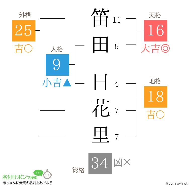 笛田 日花里さんの姓名判断結果