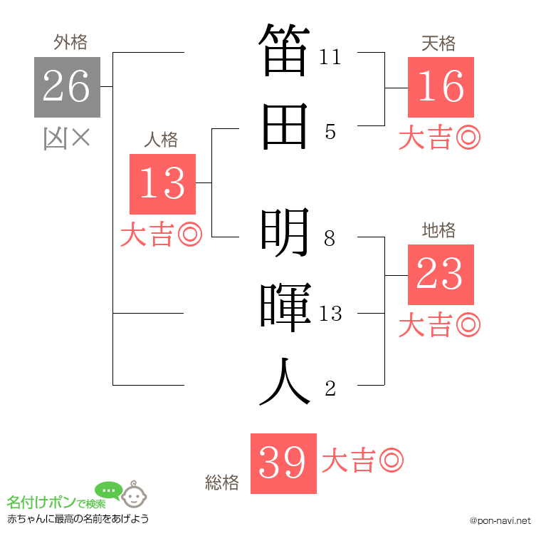 笛田 明暉人さんの姓名判断結果