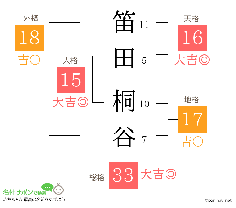 笛田 桐谷さんの姓名判断結果