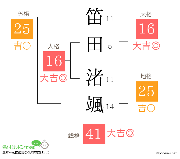 笛田 渚颯さんの姓名判断結果