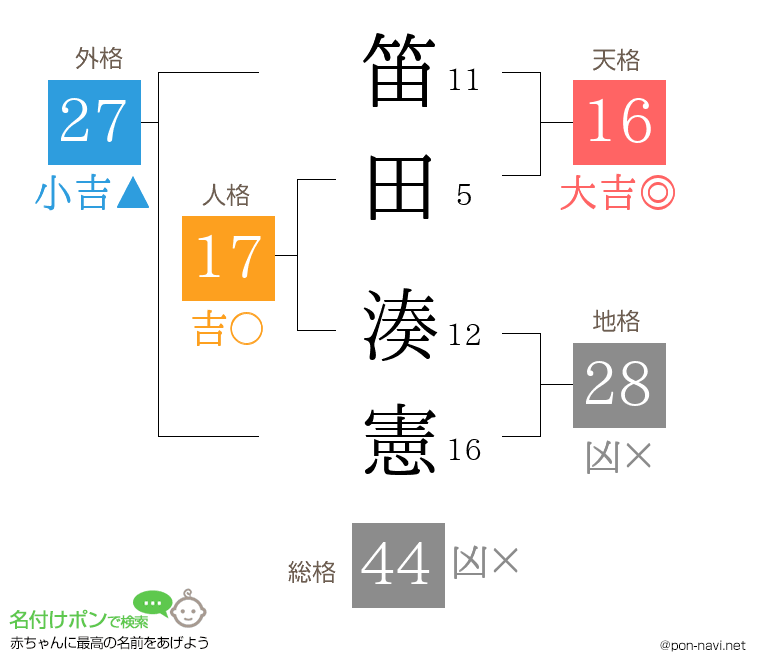 笛田 湊憲さんの姓名判断結果